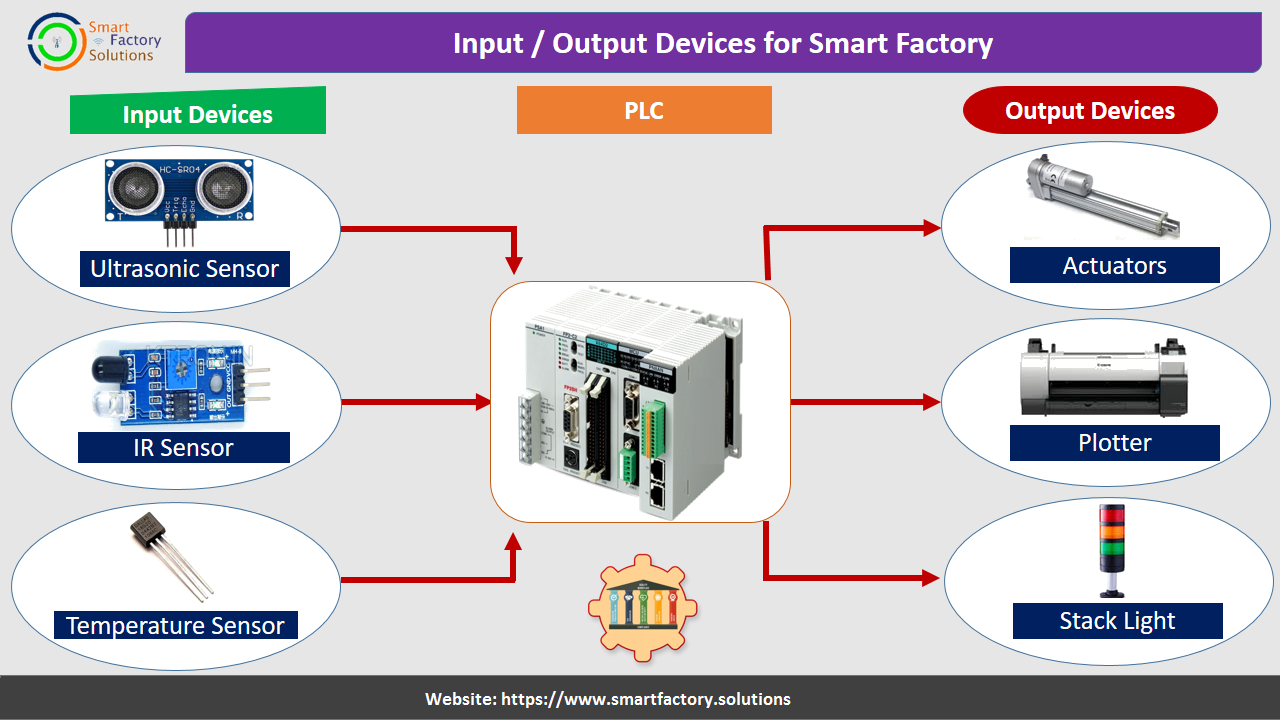 Input / Output Devices